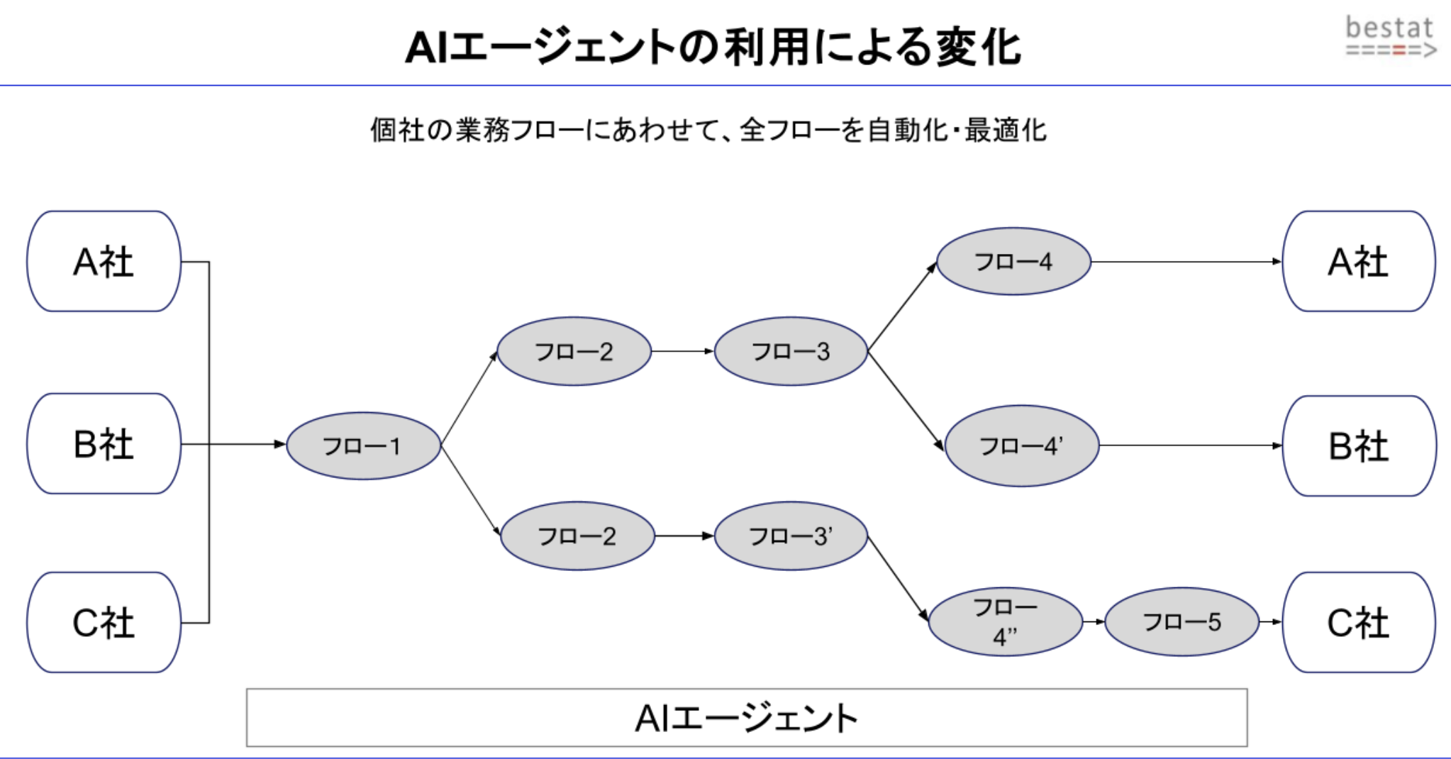 企業ごとに業務フローを自動化・最適化するAIエージェントの構成図